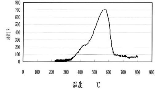 淬火油曲線(xiàn)